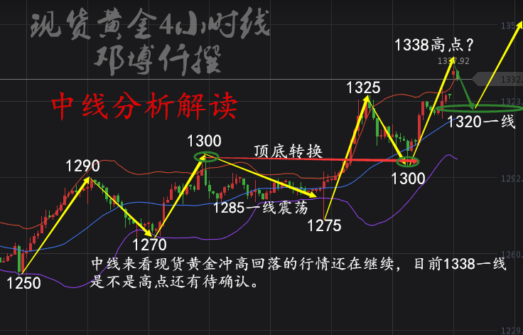 黄金走势