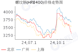 今日钢材价格最新动态及市场走势分析与预测
