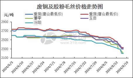 钢价最新报价