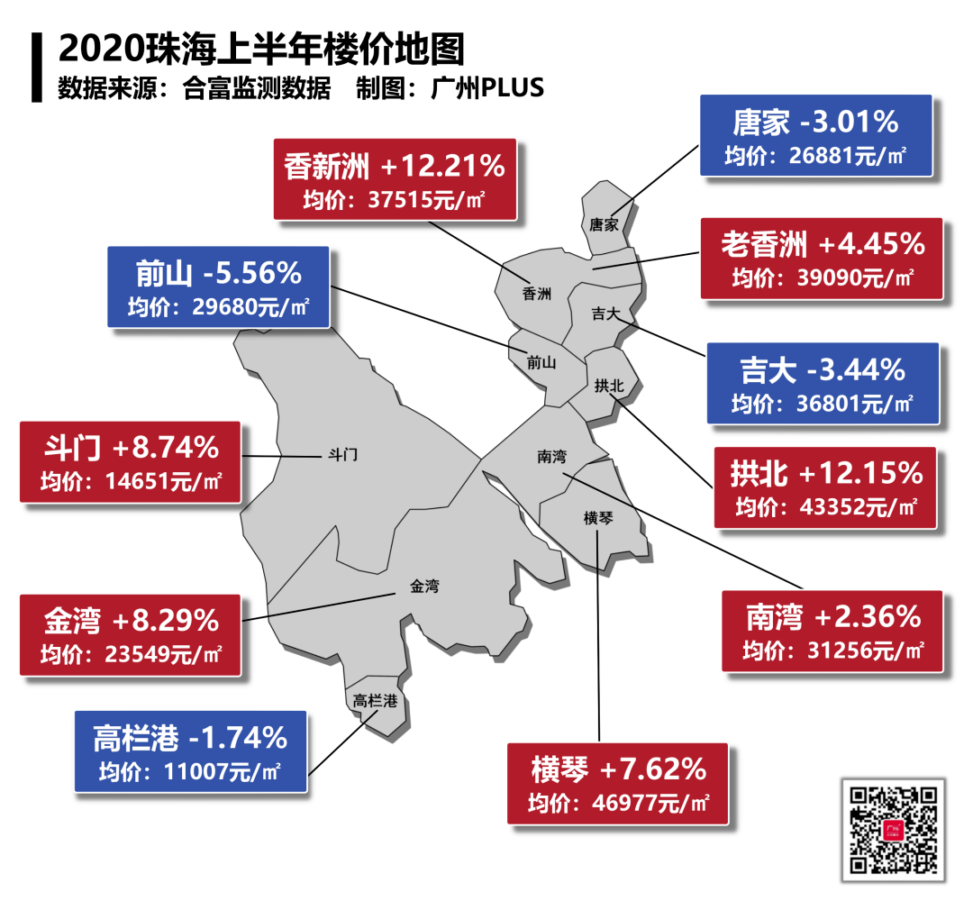 珠海最新房价