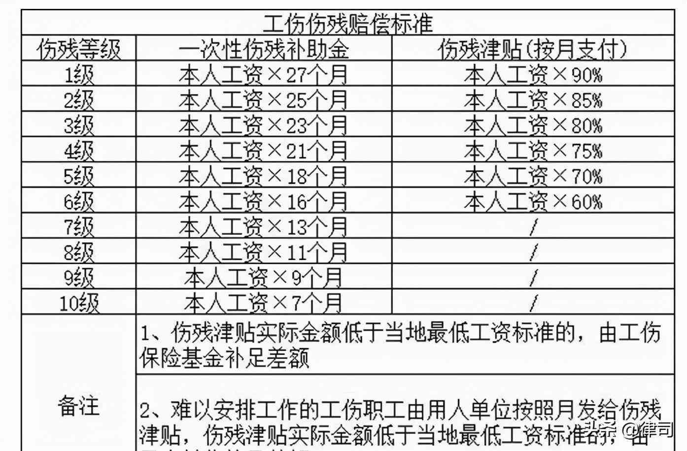 最新十级伤残鉴定标准详解与解析