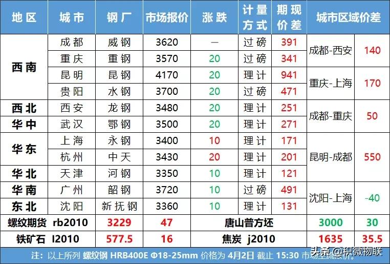 洞悉钢材期货市场走势，最新价格与投资先机📈